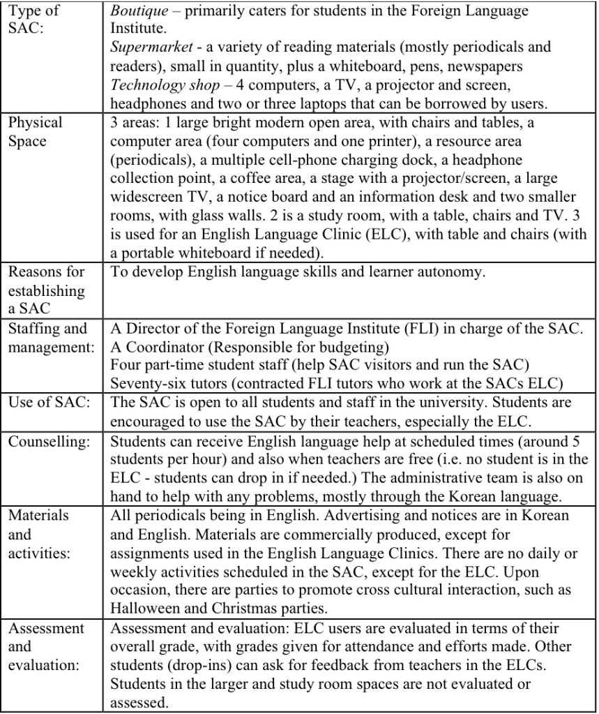 Sac Roles Table Self-Access Centres in South Korea: Online Space Values | SiSAL Journal