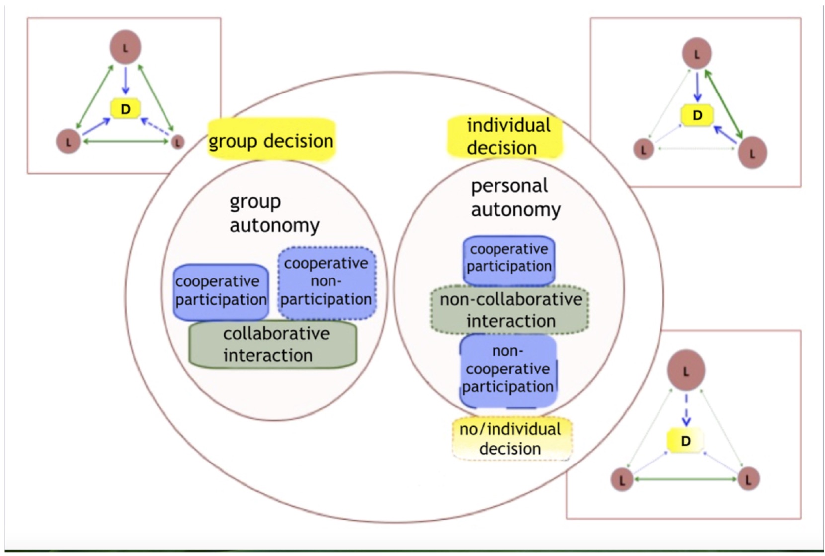 Social Autonomy and Decision Making in L2 Group Work | SiSAL Journal
