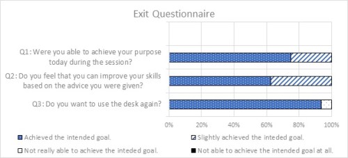 anderssonFig7 Exit Questionnaire Responses