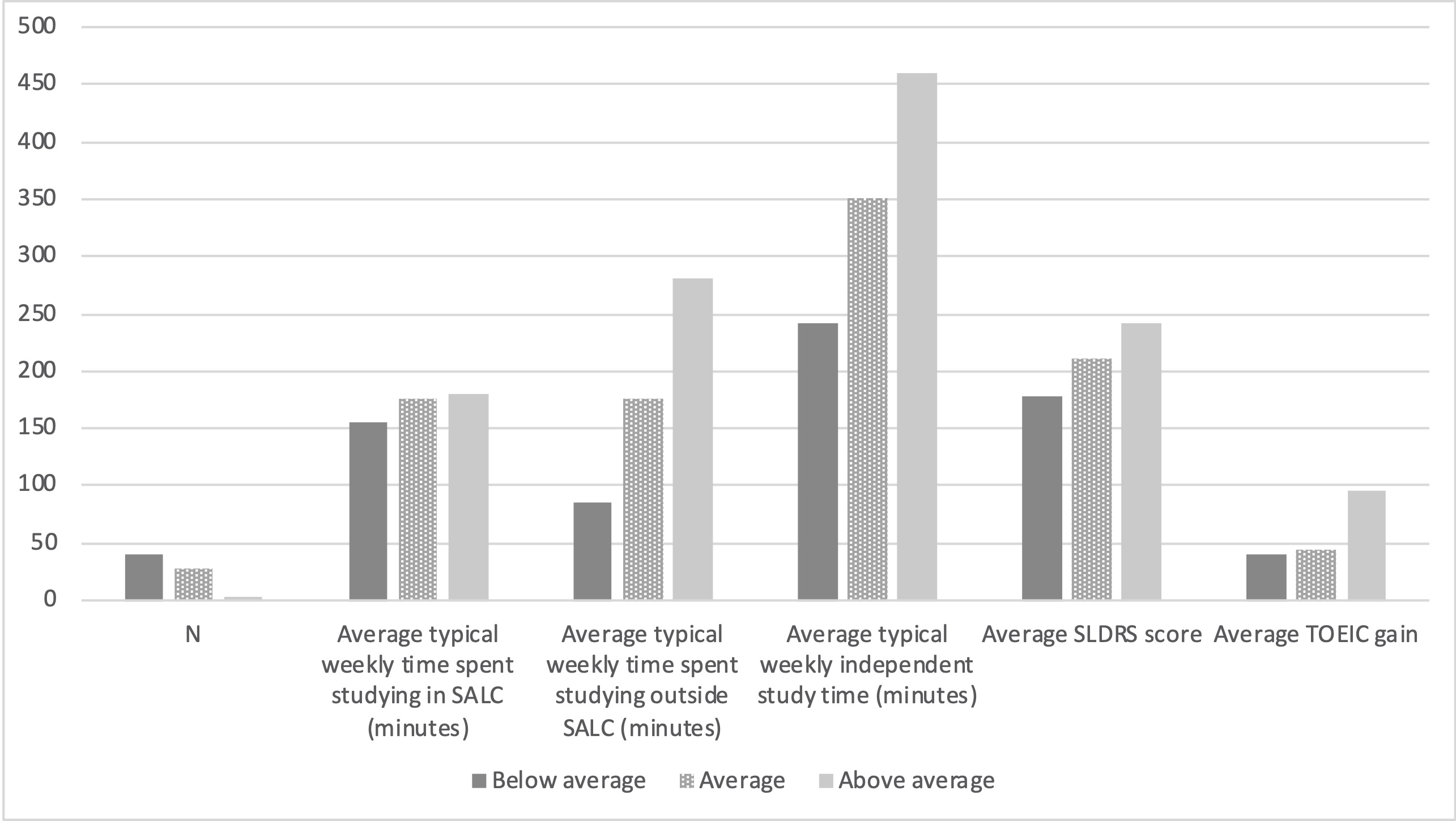 The Relationship Between Independent Study Time, Self-Directedness, and ...