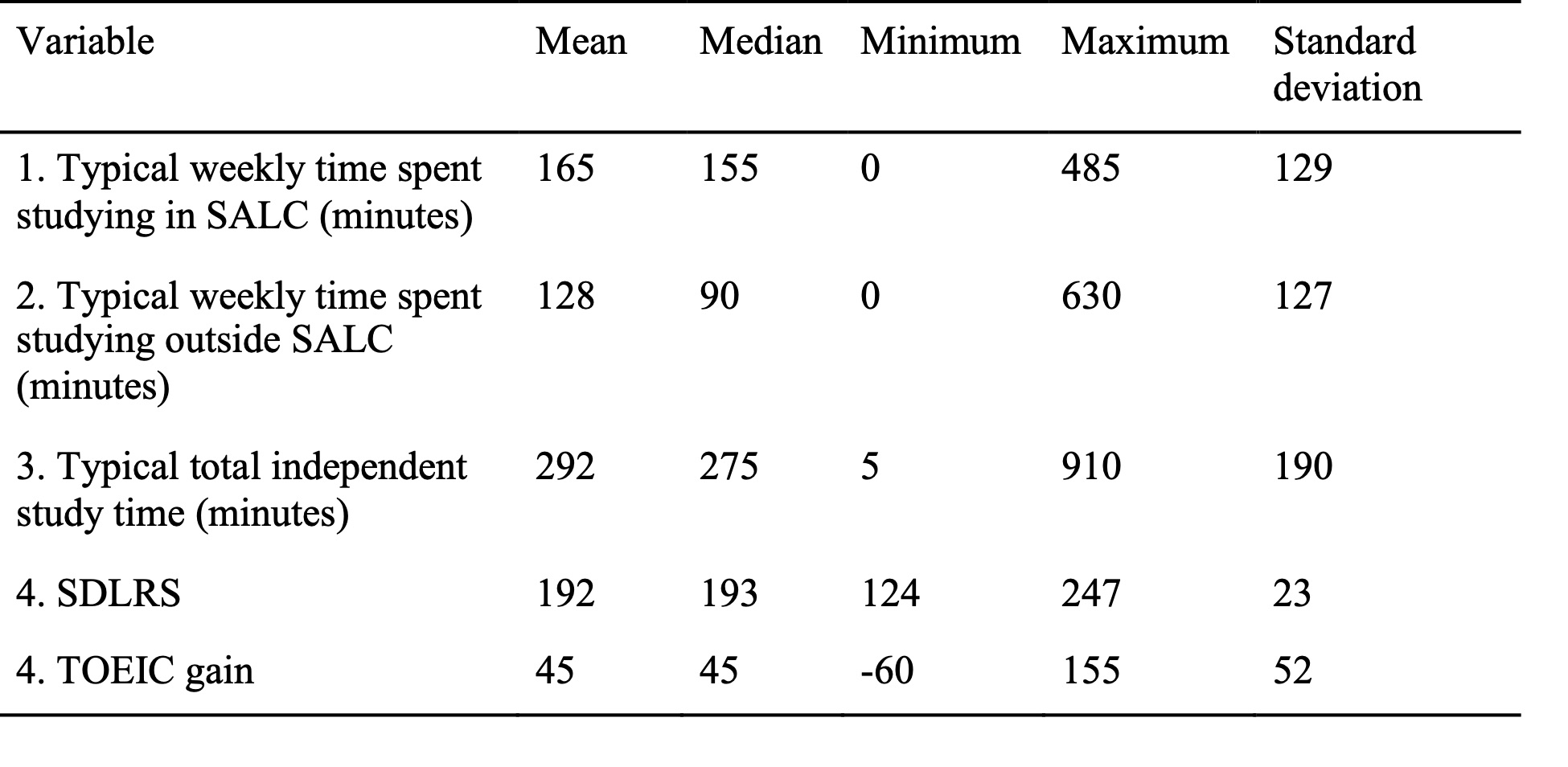 The Relationship Between Independent Study Time, Self-Directedness, and ...
