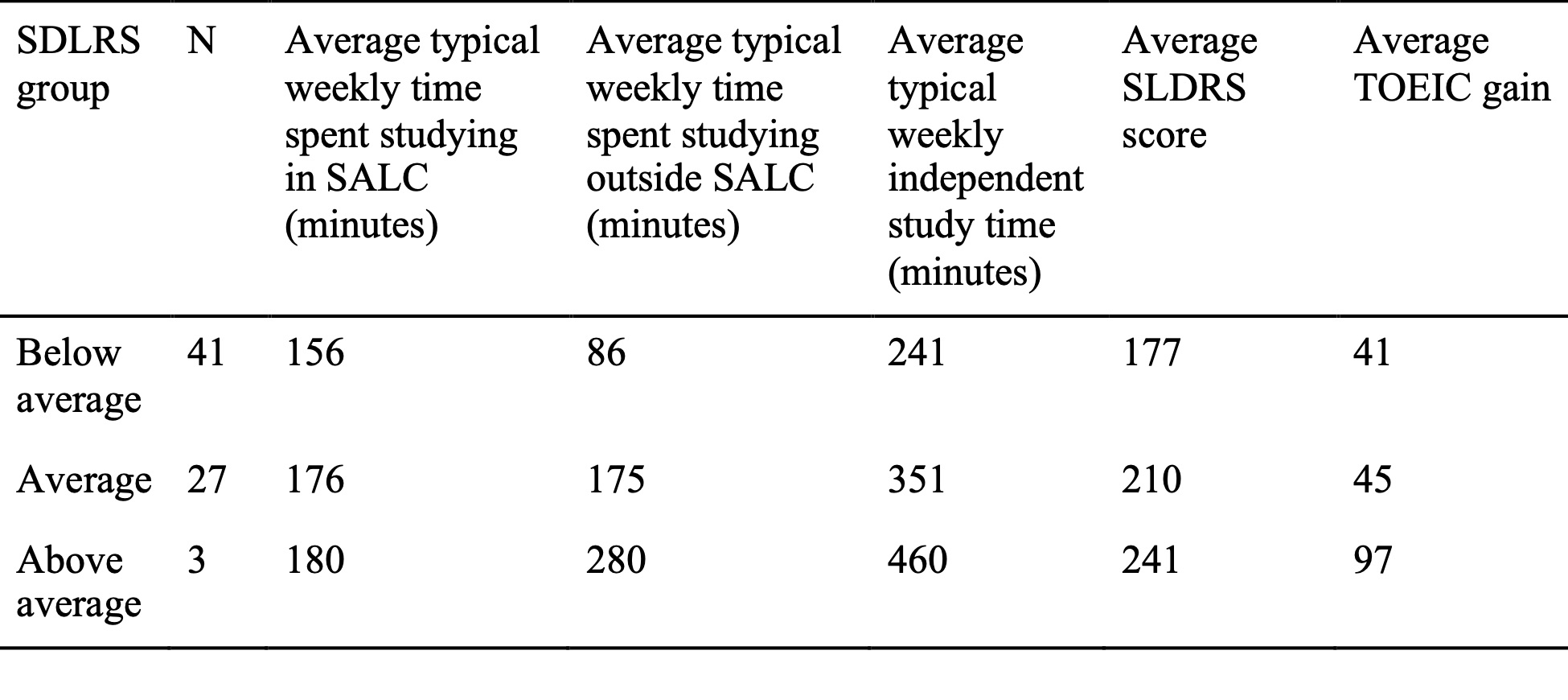 The Relationship Between Independent Study Time, Self-Directedness, and ...