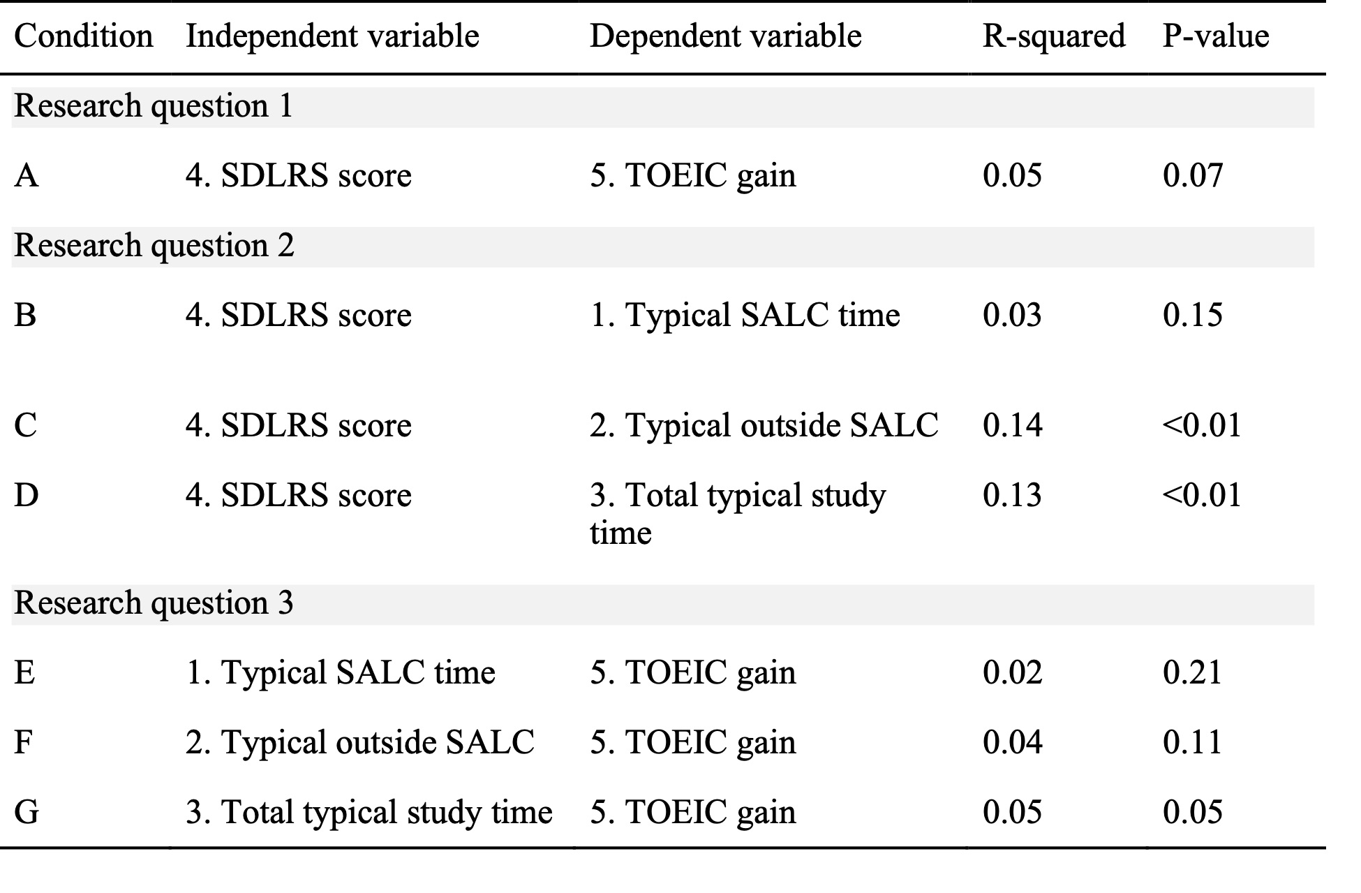 The Relationship Between Independent Study Time, Self-Directedness, and ...