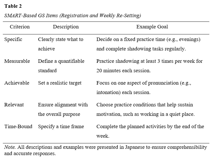 Table summarizing SMART-based goals for registration and weekly re-setting, detailing criteria, descriptions, and example goals.