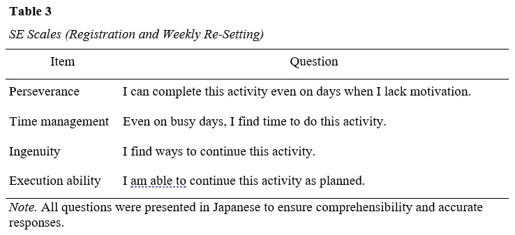 Table displaying SE scales for Registration and Weekly Re-Setting, including items on perseverance, time management, ingenuity, and execution ability with corresponding questions.