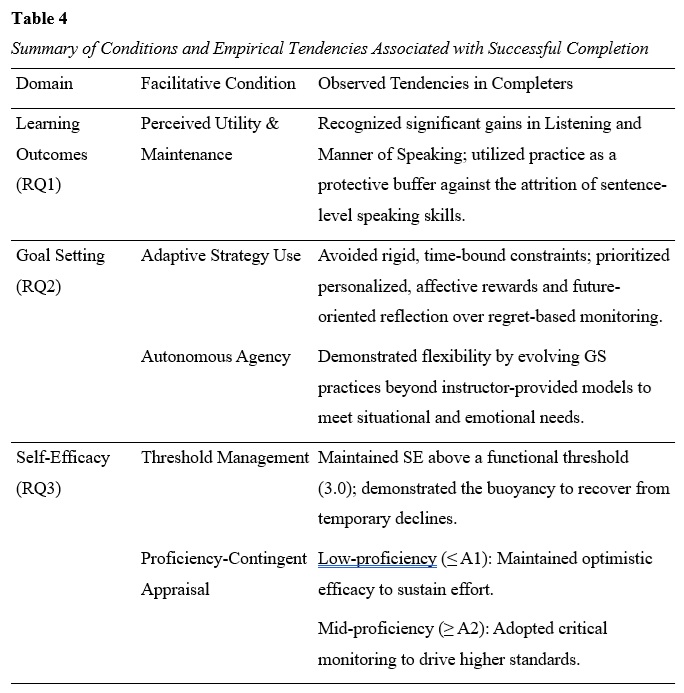 Table summarizing the conditions and tendencies associated with successful completion in various domains, including learning outcomes, goal setting, and self-efficacy.