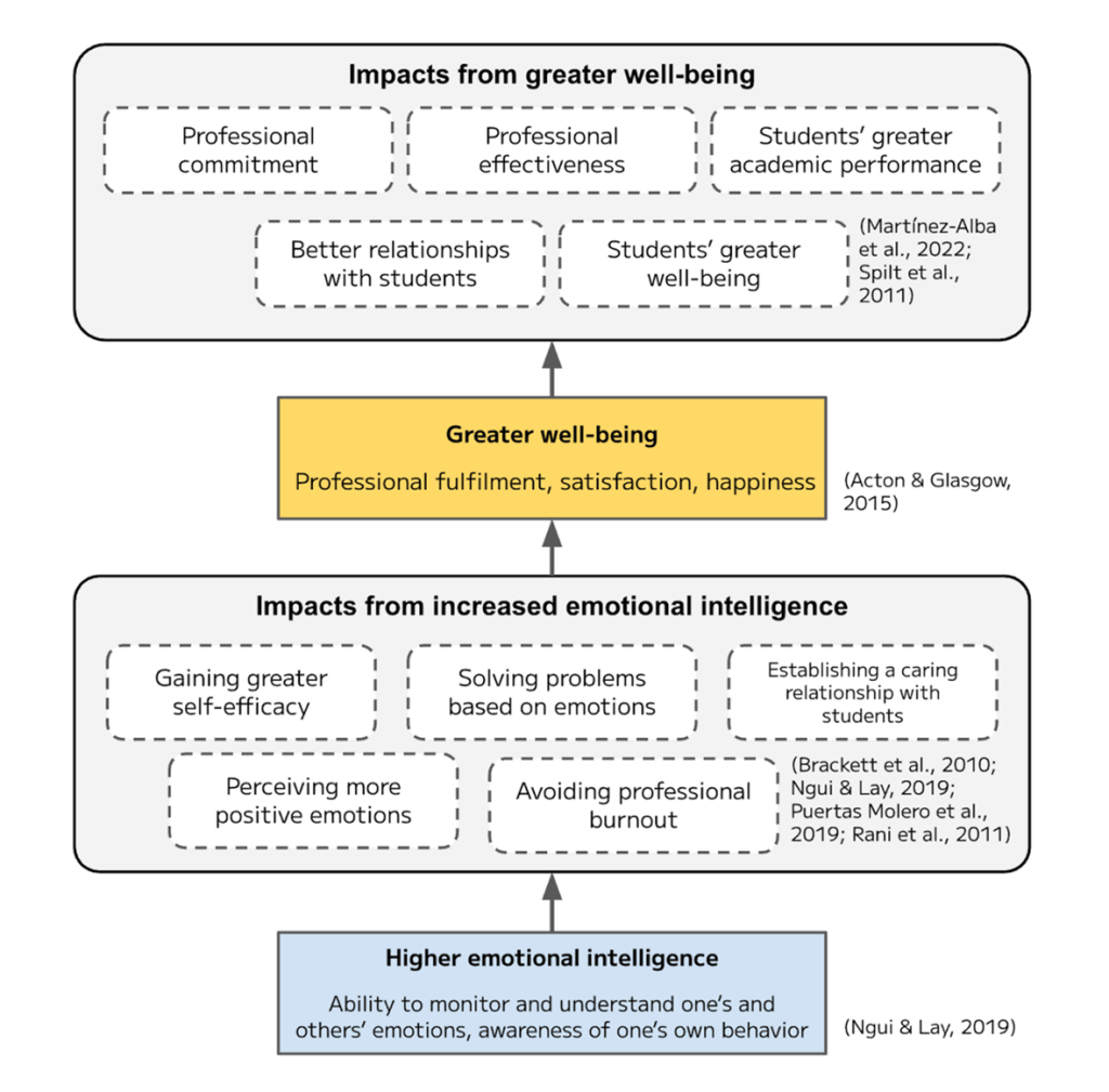A diagram illustrating the relationship between greater well-being and higher emotional intelligence, detailing impacts such as professional commitment, effectiveness, and better student relationships.