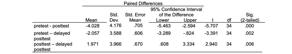 Table displaying paired differences including mean, standard deviation, standard error, confidence intervals, t-values, degrees of freedom, and significance levels for pretest-posttest, pretest-delayed posttest, and posttest-delayed posttest comparisons.