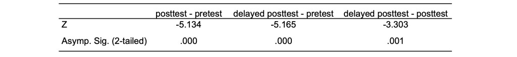 Statistical analysis results showing Z values and asymptotic significance for comparisons between posttest and pretest, delayed posttest and pretest, and delayed posttest and posttest.