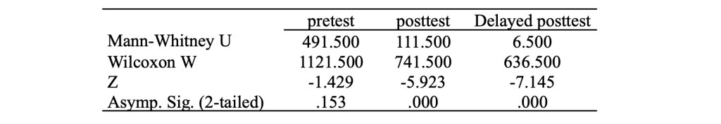 Table displaying statistical results including Mann-Whitney U, Wilcoxon W, Z values, and two-tailed significance for pretest, posttest, and delayed posttest.