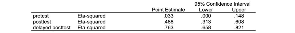 Table displaying Eta-squared values with point estimates and 95% confidence intervals for pretest, posttest, and delayed posttest.