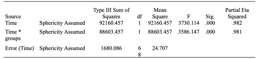 A table displaying statistical analysis results, including Type III Sum of Squares, degrees of freedom (df), mean square, F values, significance (Sig.), and partial eta squared for various sources of variance related to time and group interactions.