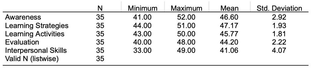 A table displaying statistical data with columns for 'N', 'Minimum', 'Maximum', 'Mean', and 'Standard Deviation' for various categories including Awareness, Learning Strategies, Learning Activities, Evaluation, and Interpersonal Skills.