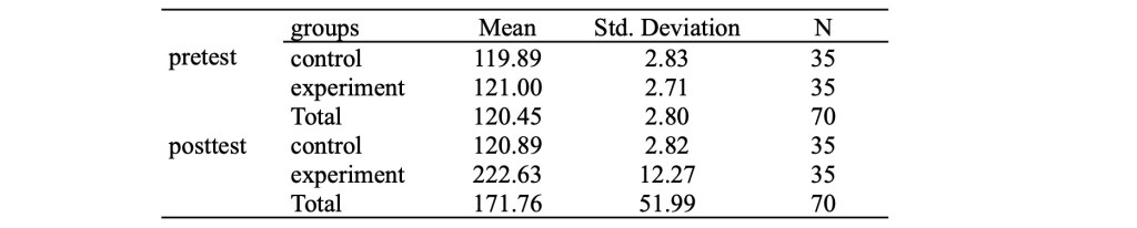 Data table summarizing mean scores, standard deviations, and sample sizes for control and experiment groups in pretest and posttest evaluations.