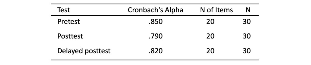 Table displaying Cronbach's Alpha values for three tests: Pretest, Posttest, and Delayed Posttest, along with the number of items and sample sizes.