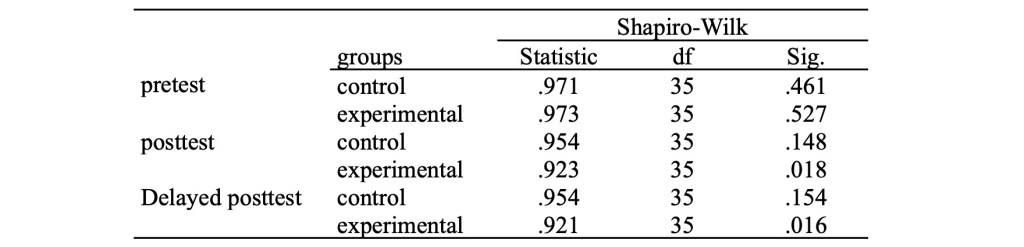 Table displaying Shapiro-Wilk test statistics for control and experimental groups in pretest, posttest, and delayed posttest evaluations, including values for Statistic, degrees of freedom (df), and significance (Sig.)