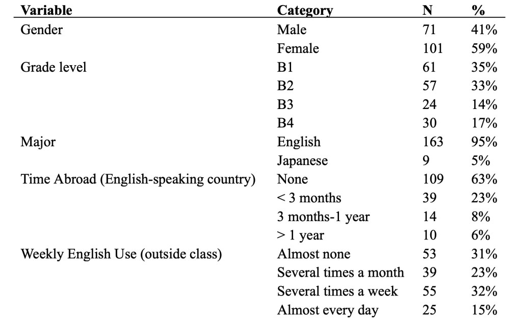 Table displaying demographic data including gender distribution, grade levels, major subjects, time spent in English-speaking countries, and weekly English usage among participants.