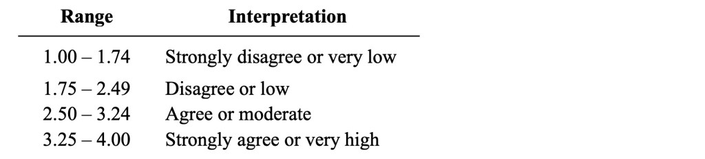 Table displaying a range of values with corresponding interpretations: 1.00-1.74 for strongly disagree or very low, 1.75-2.49 for disagree or low, 2.50-3.24 for agree or moderate, and 3.25-4.00 for strongly agree or very high.