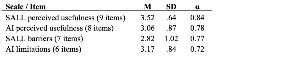 Table displaying scales and items with their respective means, standard deviations, and reliability scores for SALL perceived usefulness, AI perceived usefulness, SALL barriers, and AI limitations.