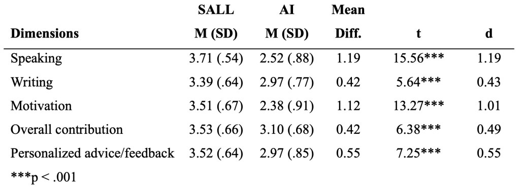 Table comparing SALL and AI across various dimensions, including Speaking, Writing, Motivation, Overall Contribution, and Personalized Advice/Feedback, presenting means, standard deviations, differences, t-values, and effect sizes.