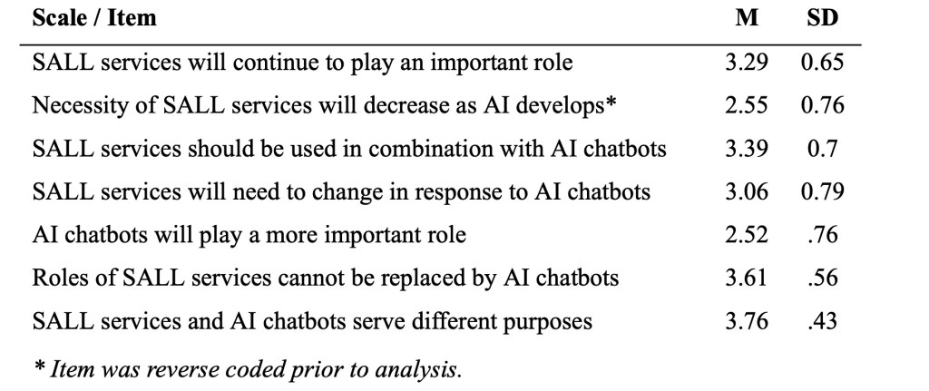 Table displaying survey results on the role of SALL services and AI chatbots, including mean scores (M) and standard deviations (SD) for various statements related to their importance and necessity.