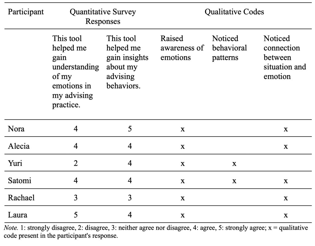 Table displaying quantitative survey responses and qualitative codes from participants regarding their experiences with an emotional understanding tool.