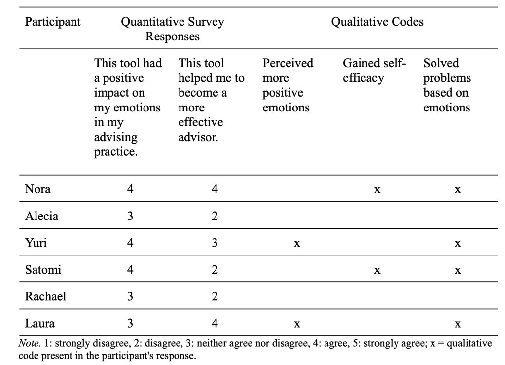 Table displaying quantitative survey responses and qualitative codes from six participants regarding the emotional impact of an advising tool.