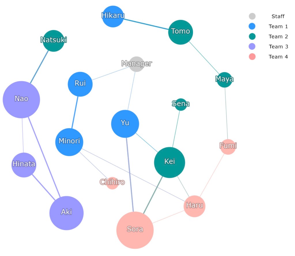A network diagram illustrating team structure, featuring various nodes representing individuals labeled with names. Different colors denote team affiliations: blue for Team 1, teal for Team 2, purple for Team 3, pink for Team 4, and gray for staff. Connections between individuals represent relationships or roles.