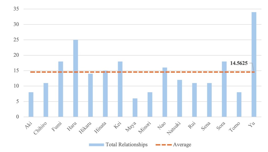 Bar graph showing total relationships for different individuals, with Yu having the highest total at over 30, while the average is indicated by a dashed line at 14.5625.