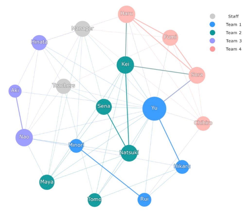 A network diagram depicting various individuals identified by names, categorized into teams and staff, connected by lines representing relationships or interactions.