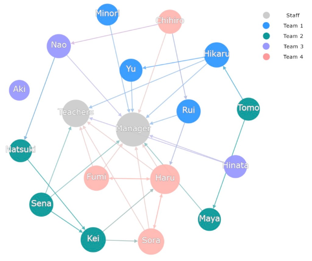 A network diagram illustrating team relationships, featuring a central 'Manager' node connected to various team members labeled with names and categorized into different teams and staff roles, represented by different colors.