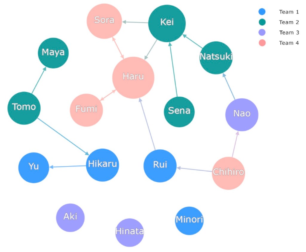 A network diagram showing relationships between characters labeled Haru, Kei, Sora, Natsuki, Sena, Nao, Fumi, Yu, Hikaru, Rui, Chihiro, Aki, Hinata, and Minori, with color coding indicating team affiliations.
