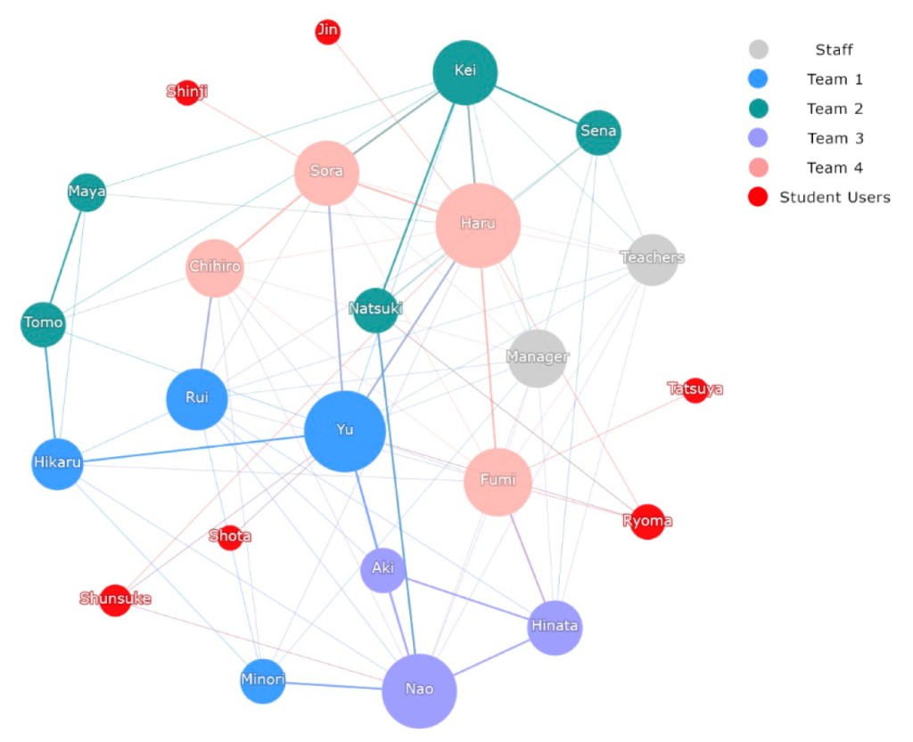 A network diagram illustrating relationships among various individuals, categorized by teams and roles. Nodes represent team members, with colors indicating different teams and roles such as staff and students. Lines connect members, showcasing their interactions.