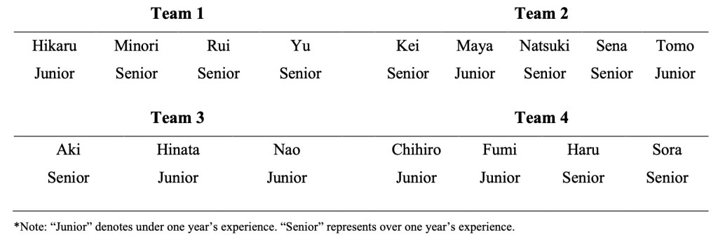 A table displaying four teams of individuals with their names and experience levels, categorized as 'Junior' or 'Senior'. Team 1 includes Hikaru, Minori, Rui, and Yu. Team 2 includes Kei, Maya, Natsuki, Sena, and Tomo. Team 3 includes Aki, Hinata, and Nao. Team 4 includes Chihiro, Fumi, Haru, and Sora. A note explains the meaning of 'Junior' and 'Senior' in terms of experience.