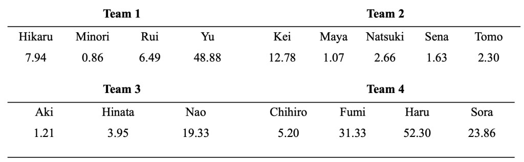 Table displaying teams and their corresponding scores, including four teams with player names and numerical values.